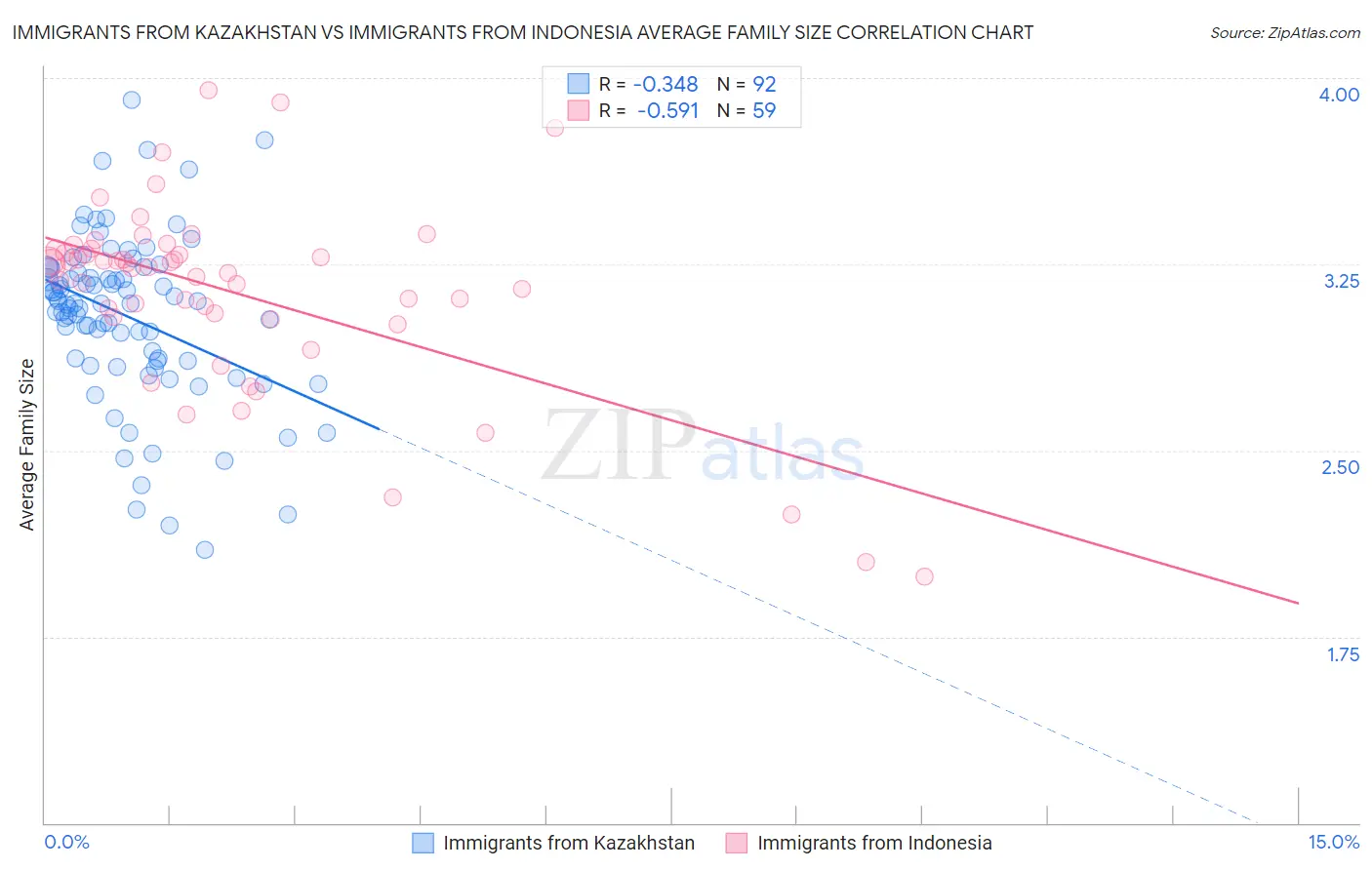 Immigrants from Kazakhstan vs Immigrants from Indonesia Average Family Size