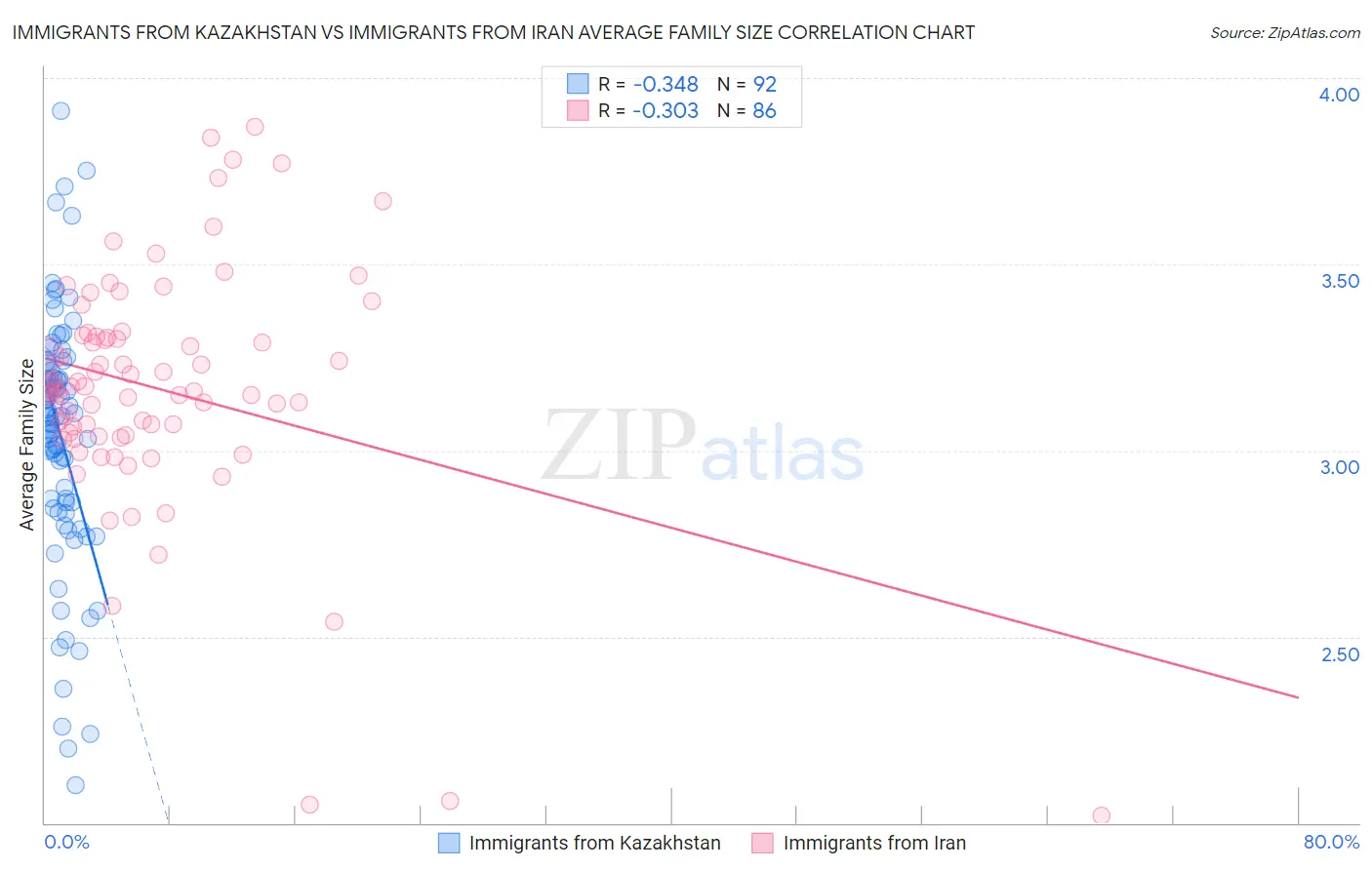 Immigrants from Kazakhstan vs Immigrants from Iran Average Family Size