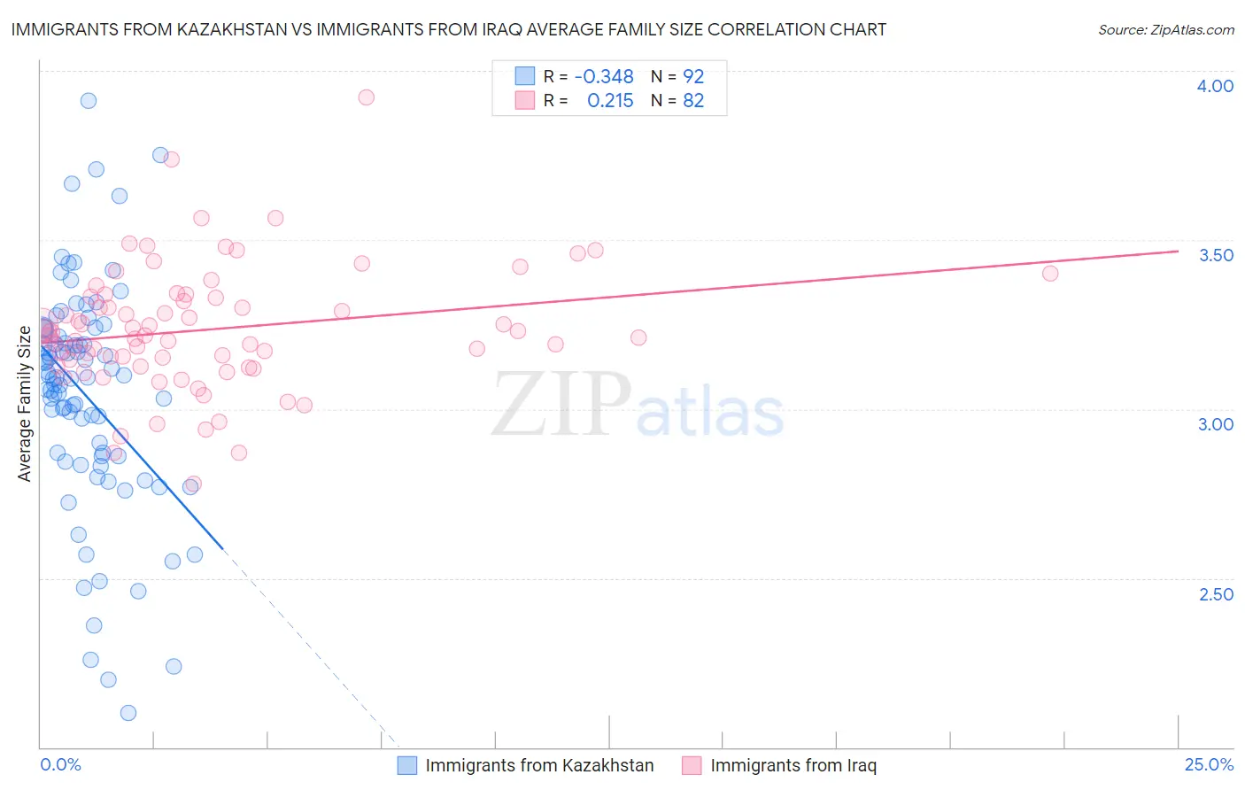 Immigrants from Kazakhstan vs Immigrants from Iraq Average Family Size