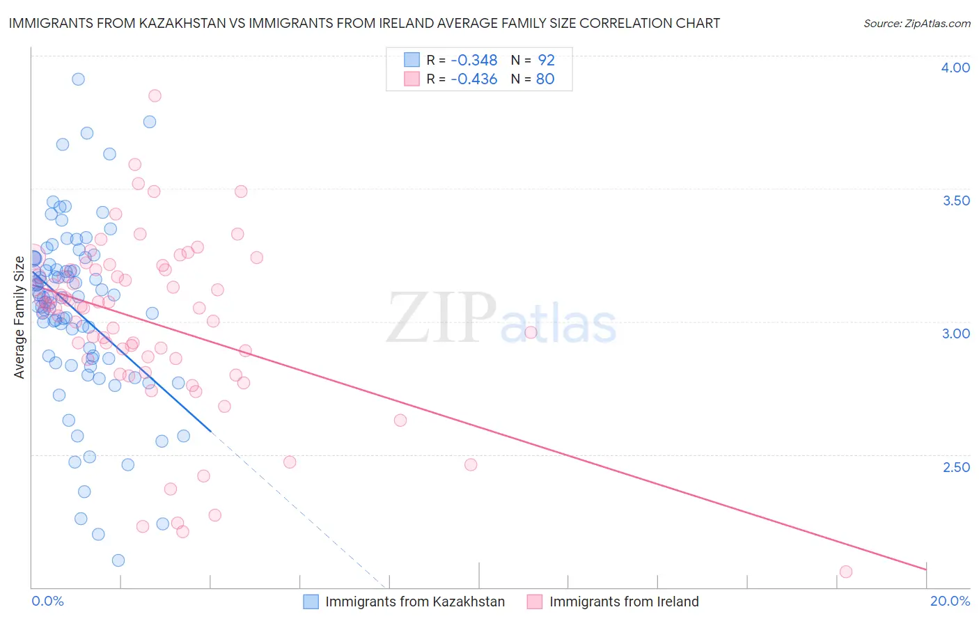 Immigrants from Kazakhstan vs Immigrants from Ireland Average Family Size