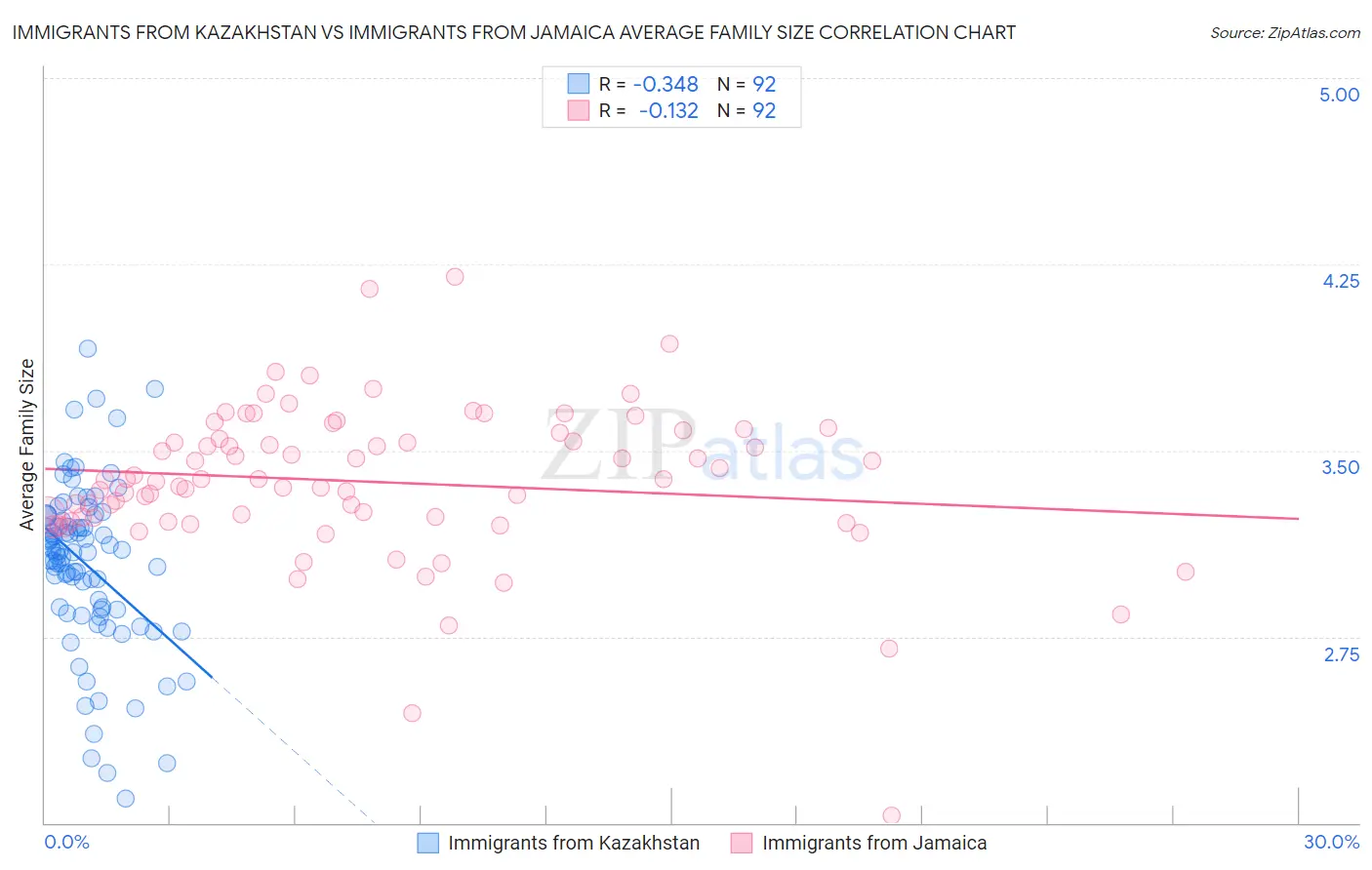 Immigrants from Kazakhstan vs Immigrants from Jamaica Average Family Size