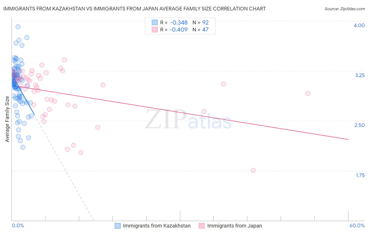 Immigrants from Kazakhstan vs Immigrants from Japan Average Family Size