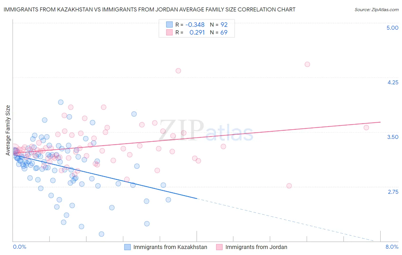 Immigrants from Kazakhstan vs Immigrants from Jordan Average Family Size