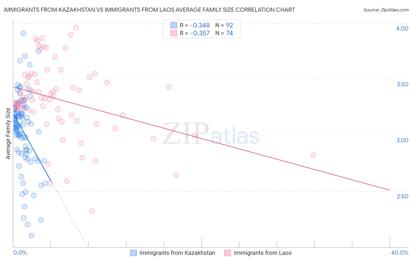Immigrants from Kazakhstan vs Immigrants from Laos Average Family Size