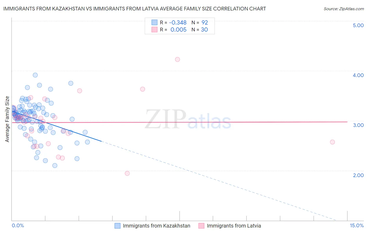 Immigrants from Kazakhstan vs Immigrants from Latvia Average Family Size