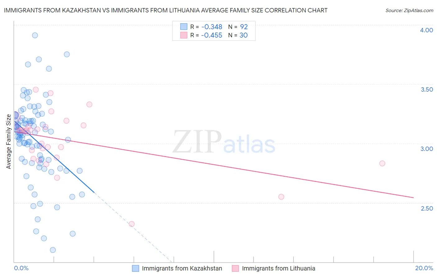 Immigrants from Kazakhstan vs Immigrants from Lithuania Average Family Size