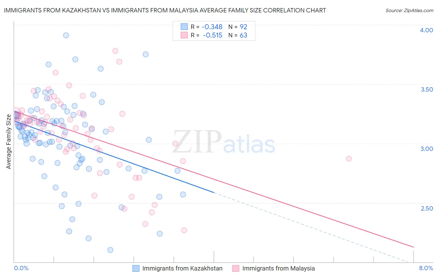 Immigrants from Kazakhstan vs Immigrants from Malaysia Average Family Size