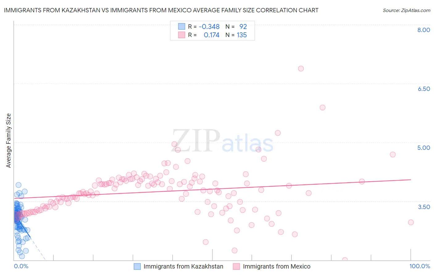 Immigrants from Kazakhstan vs Immigrants from Mexico Average Family Size
