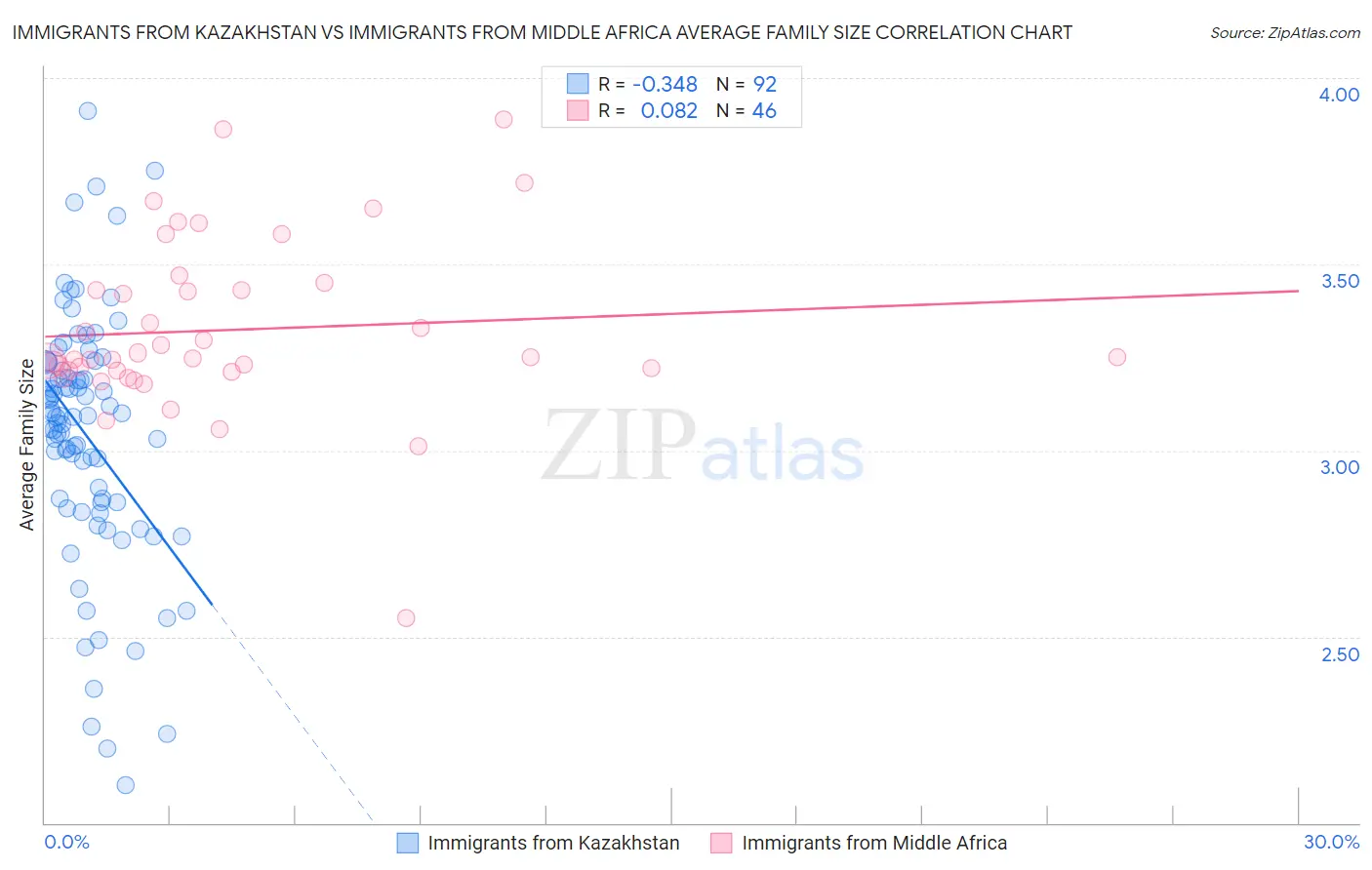 Immigrants from Kazakhstan vs Immigrants from Middle Africa Average Family Size