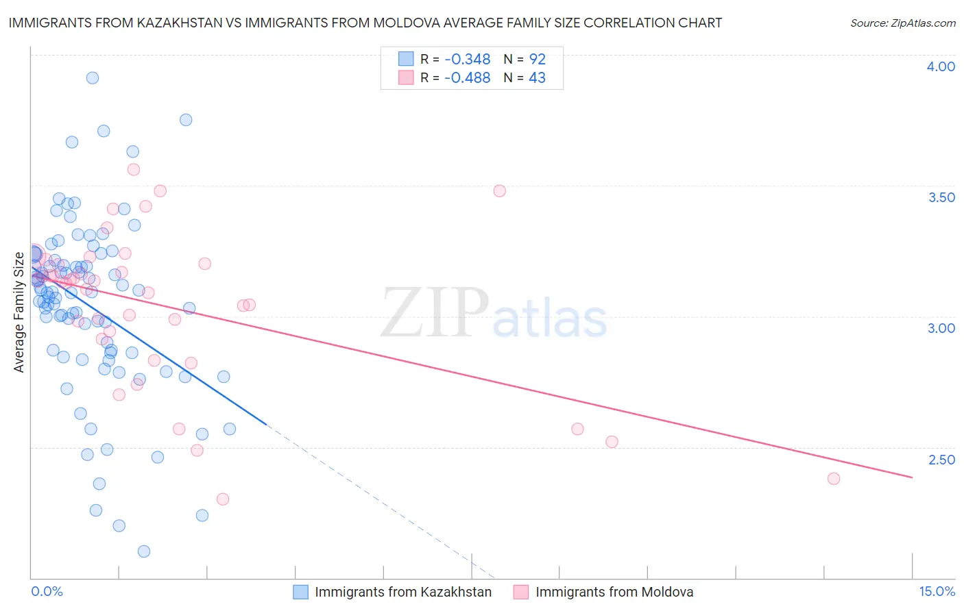 Immigrants from Kazakhstan vs Immigrants from Moldova Average Family Size