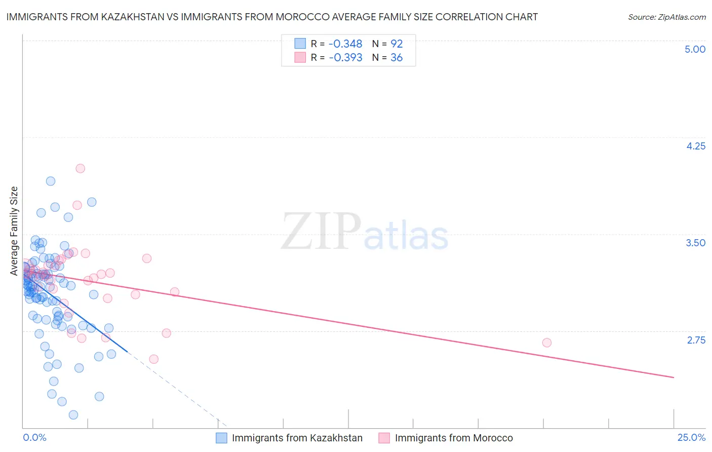 Immigrants from Kazakhstan vs Immigrants from Morocco Average Family Size