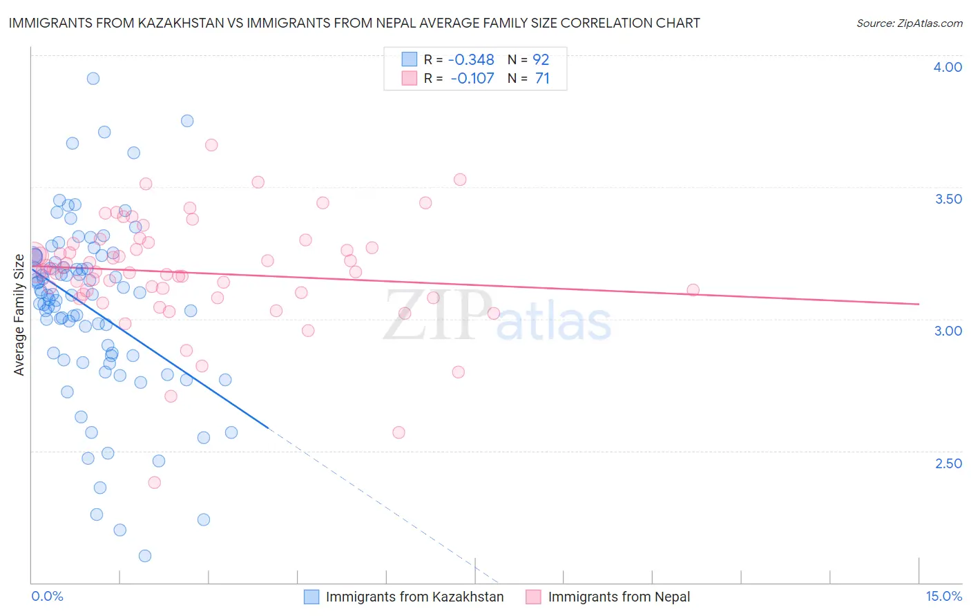 Immigrants from Kazakhstan vs Immigrants from Nepal Average Family Size