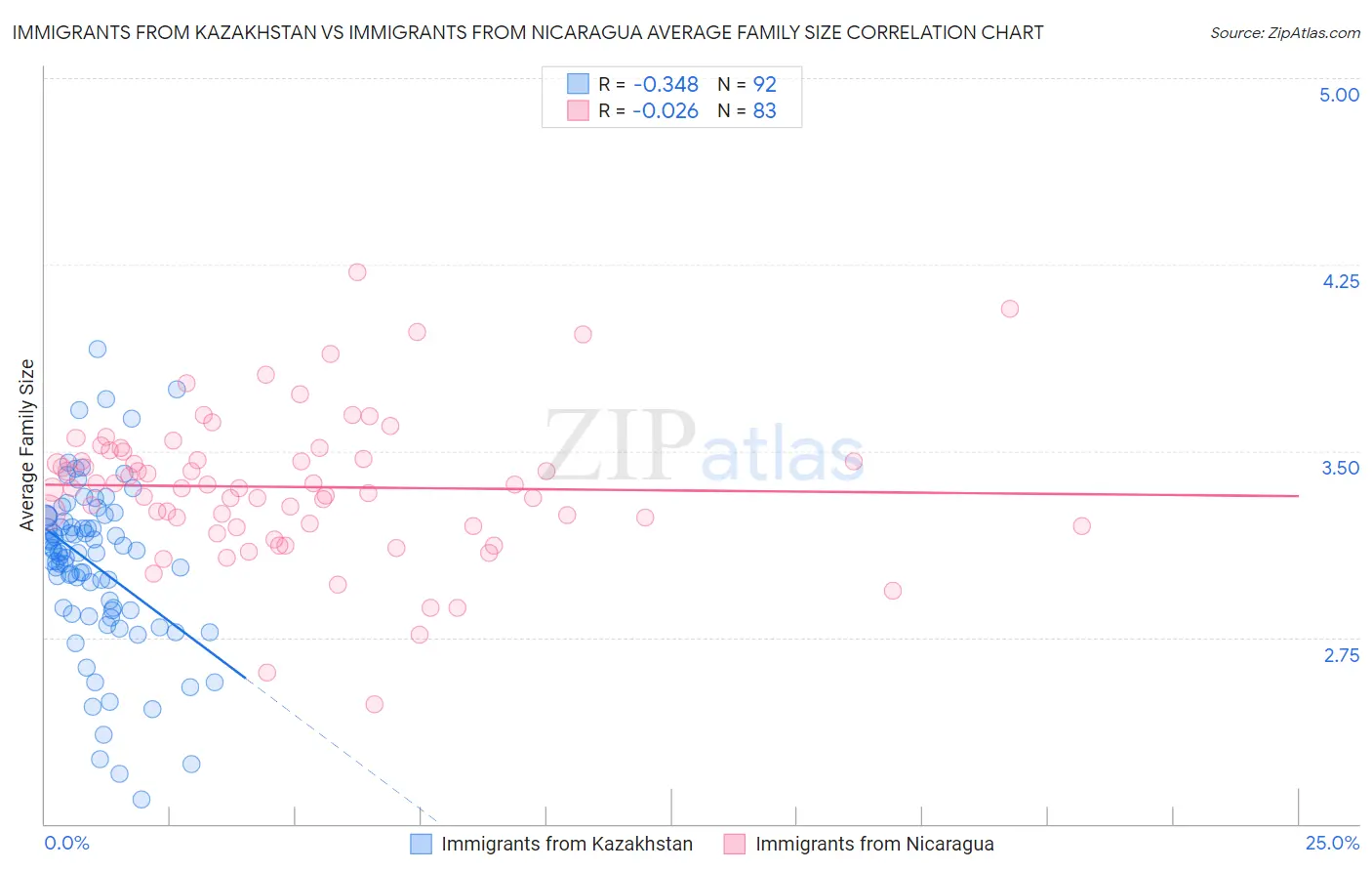 Immigrants from Kazakhstan vs Immigrants from Nicaragua Average Family Size