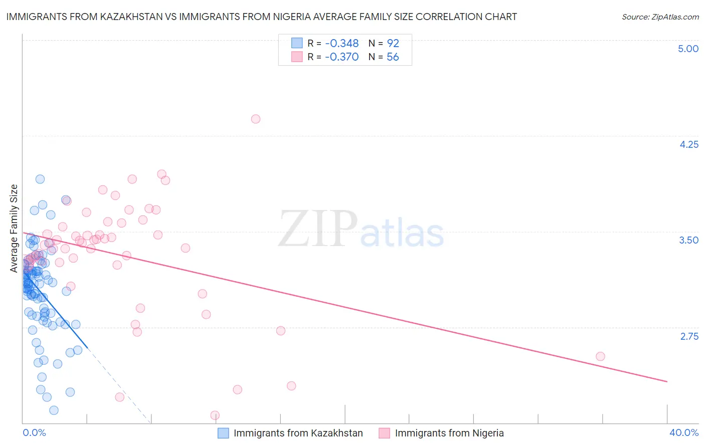 Immigrants from Kazakhstan vs Immigrants from Nigeria Average Family Size