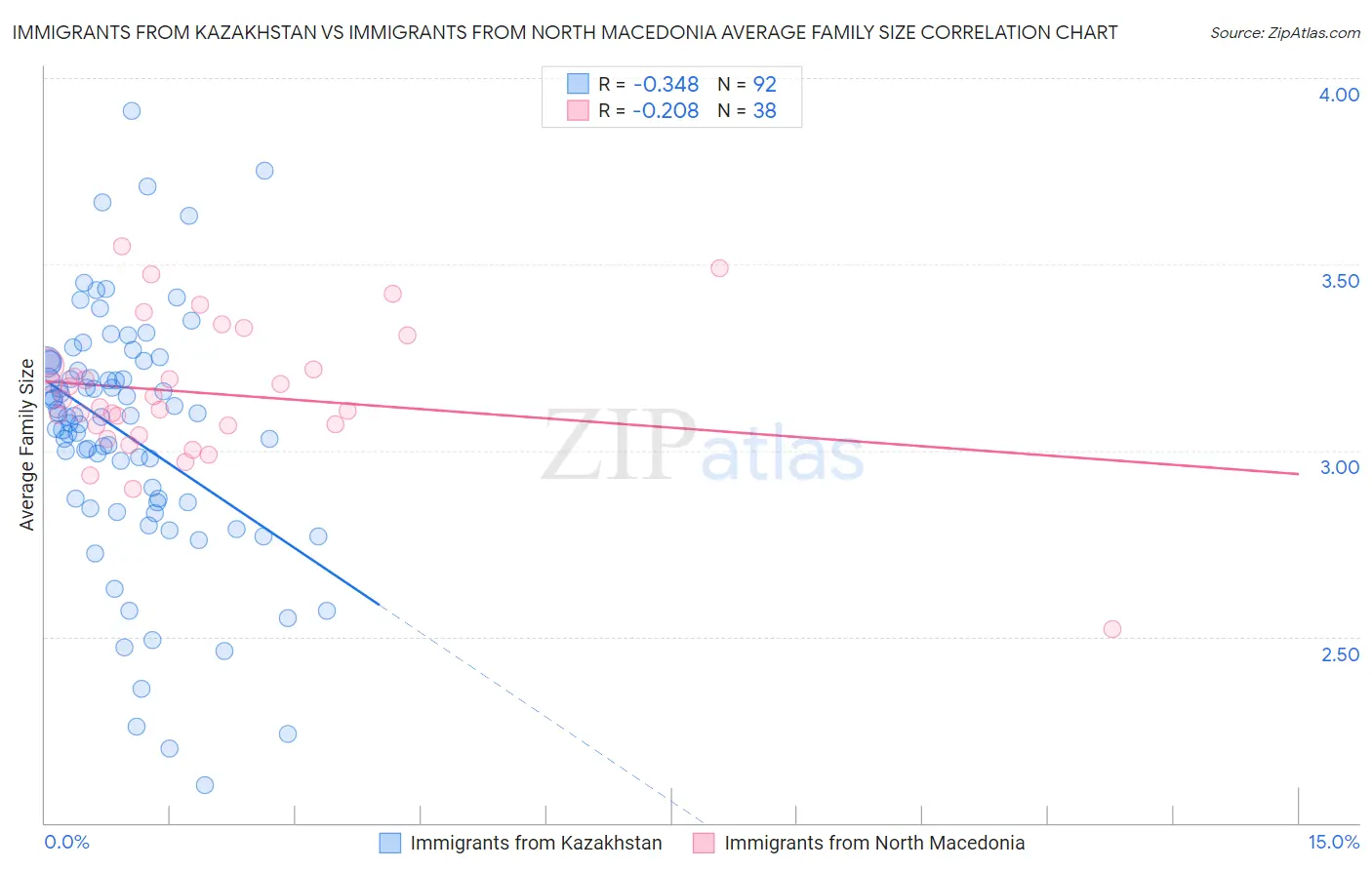 Immigrants from Kazakhstan vs Immigrants from North Macedonia Average Family Size