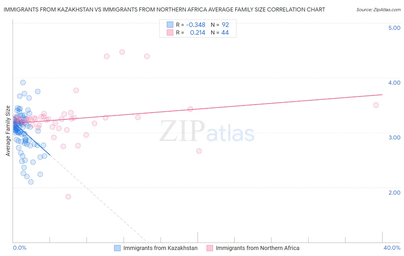 Immigrants from Kazakhstan vs Immigrants from Northern Africa Average Family Size