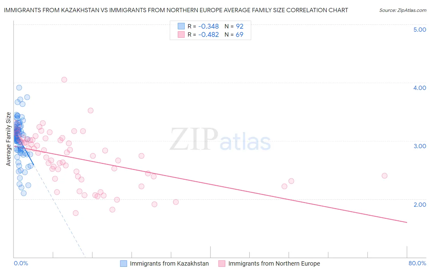 Immigrants from Kazakhstan vs Immigrants from Northern Europe Average Family Size