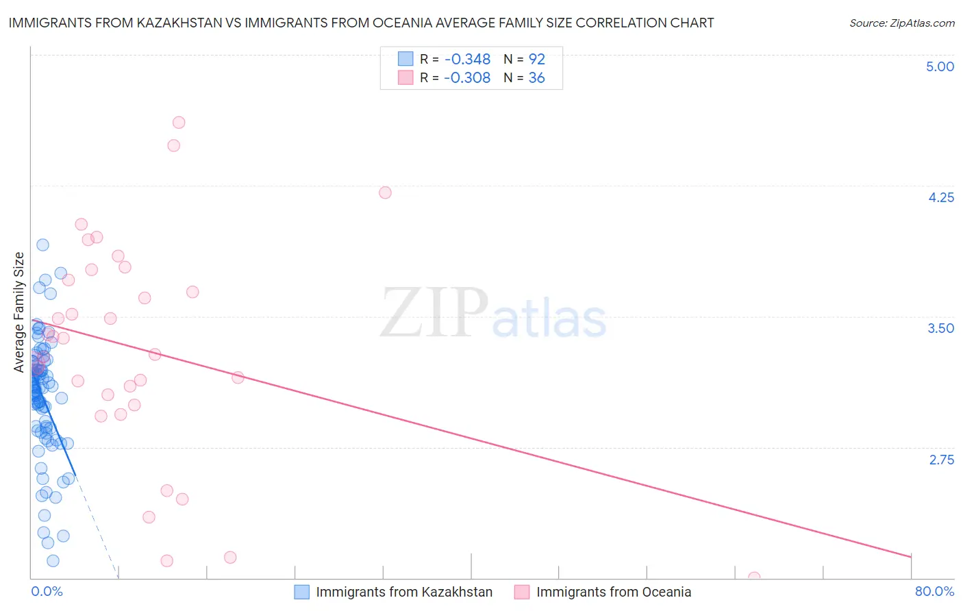 Immigrants from Kazakhstan vs Immigrants from Oceania Average Family Size