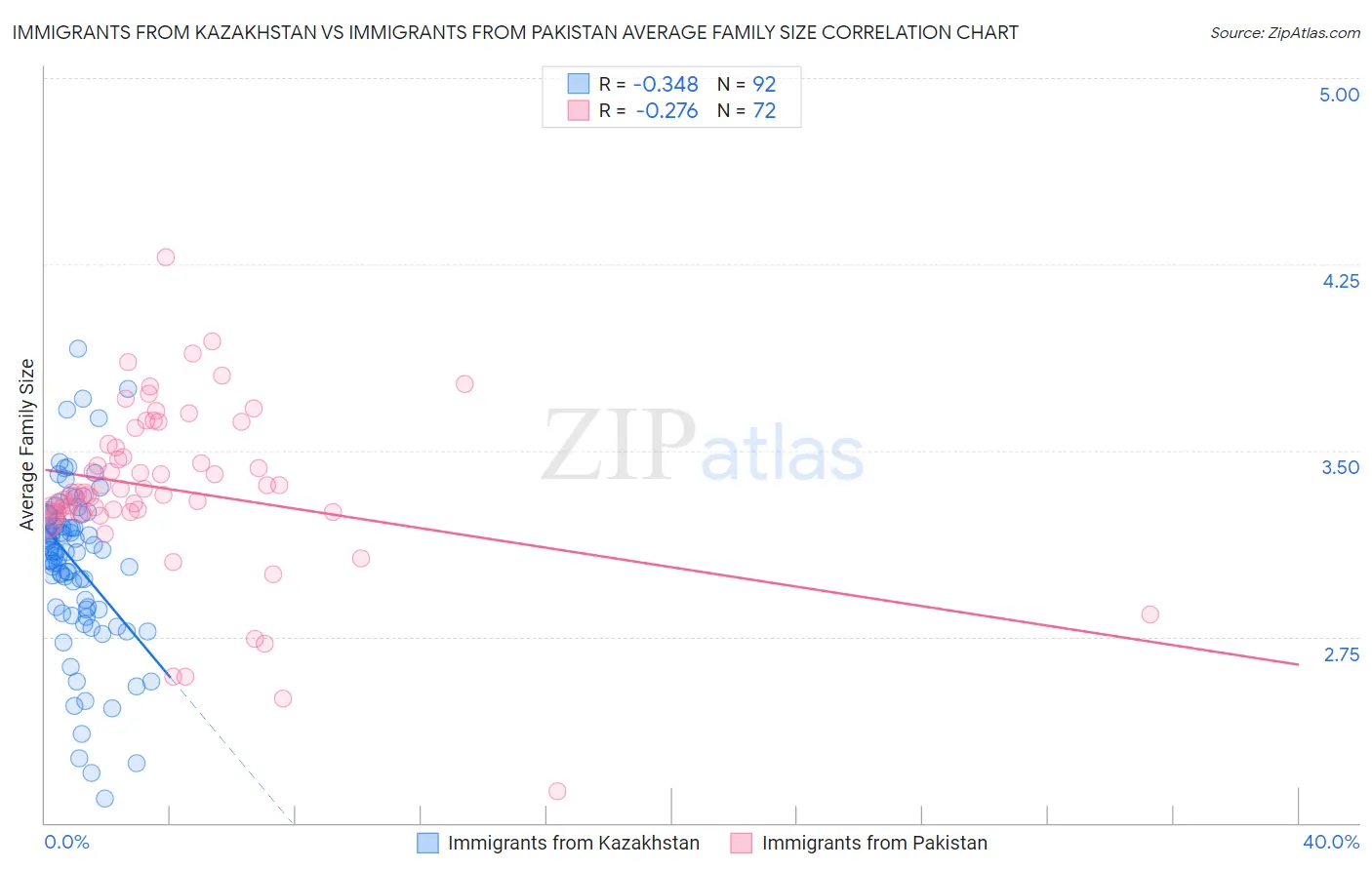 Immigrants from Kazakhstan vs Immigrants from Pakistan Average Family Size