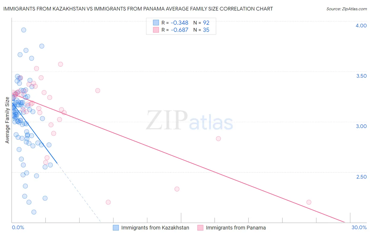 Immigrants from Kazakhstan vs Immigrants from Panama Average Family Size