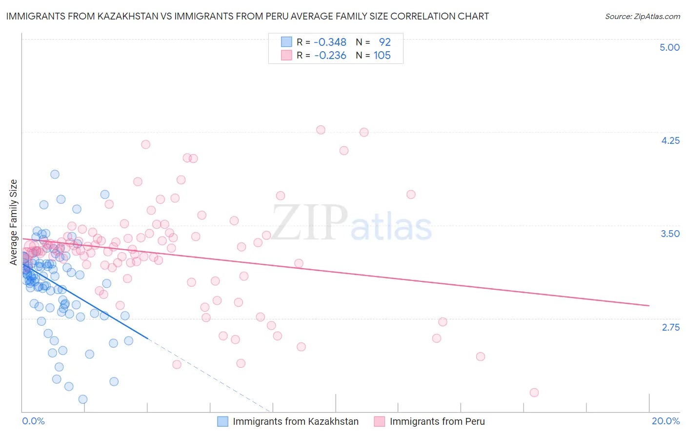 Immigrants from Kazakhstan vs Immigrants from Peru Average Family Size