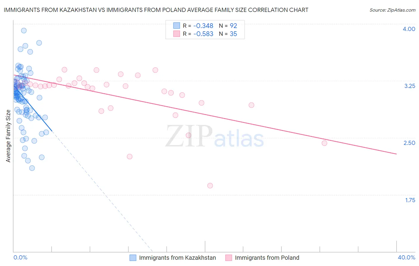 Immigrants from Kazakhstan vs Immigrants from Poland Average Family Size