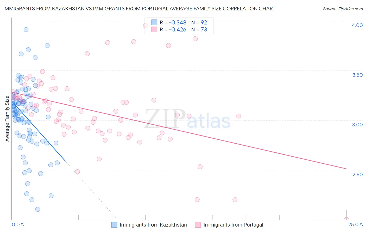 Immigrants from Kazakhstan vs Immigrants from Portugal Average Family Size