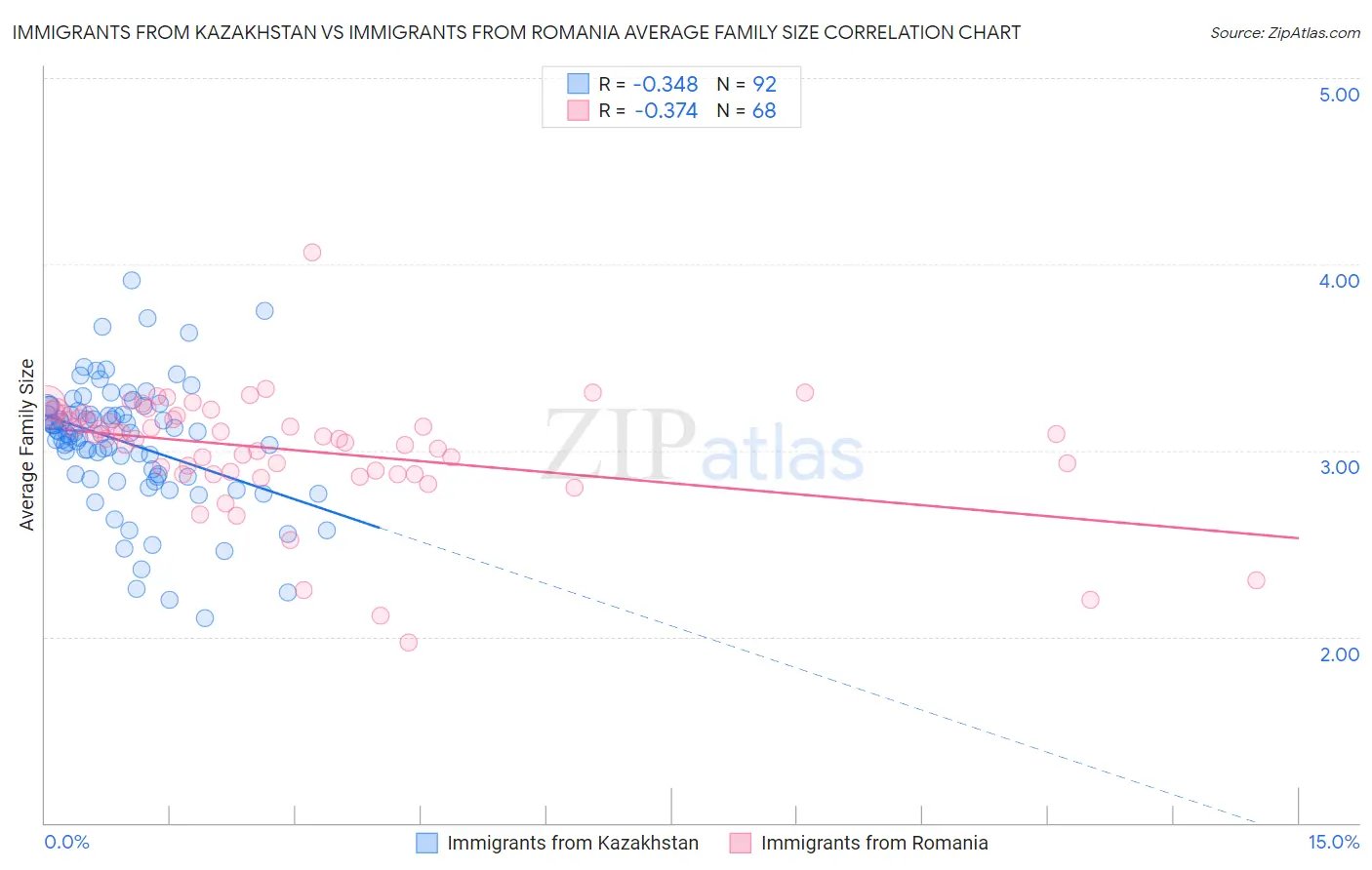 Immigrants from Kazakhstan vs Immigrants from Romania Average Family Size