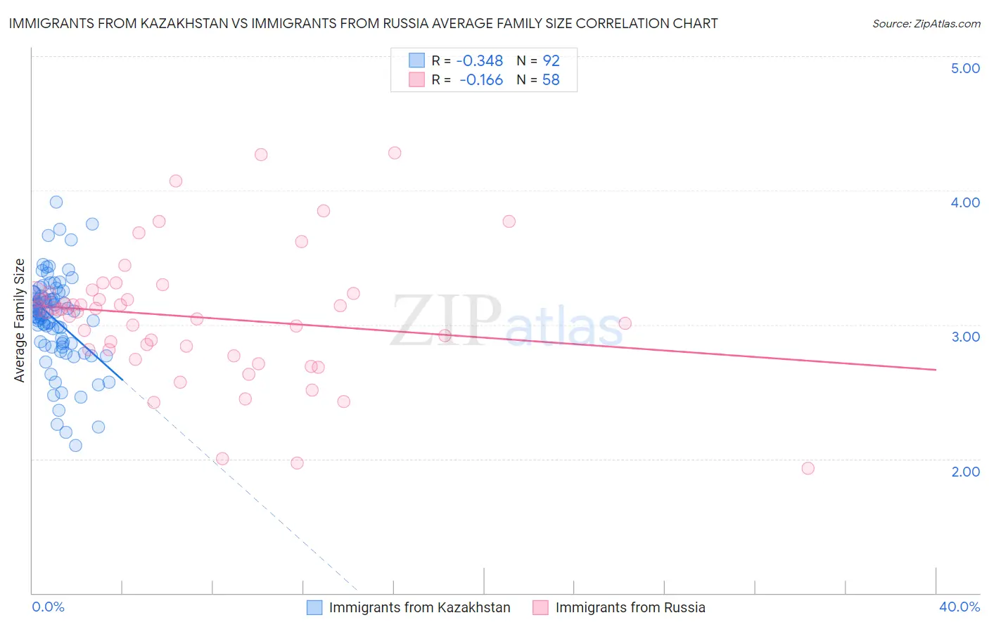 Immigrants from Kazakhstan vs Immigrants from Russia Average Family Size