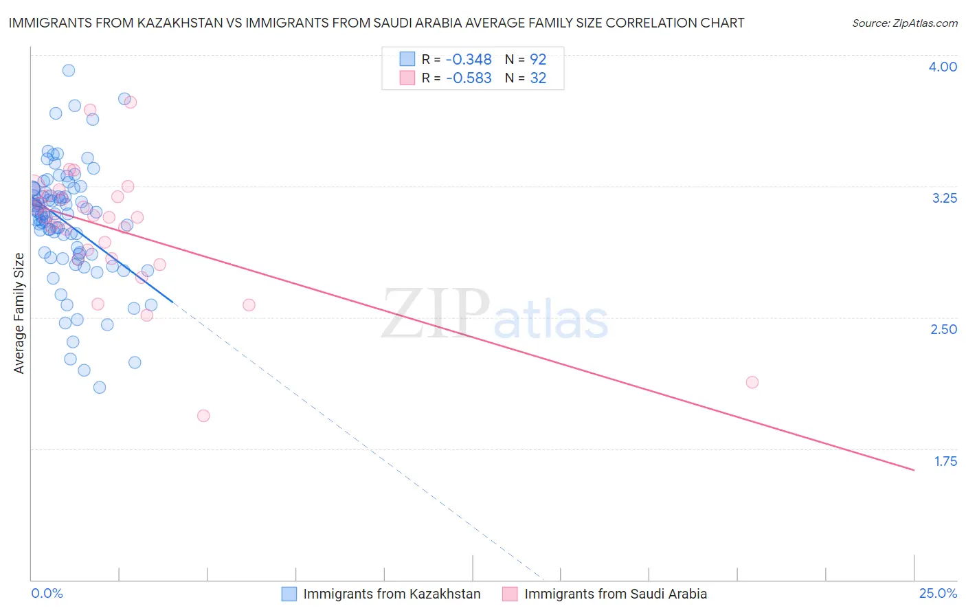 Immigrants from Kazakhstan vs Immigrants from Saudi Arabia Average Family Size