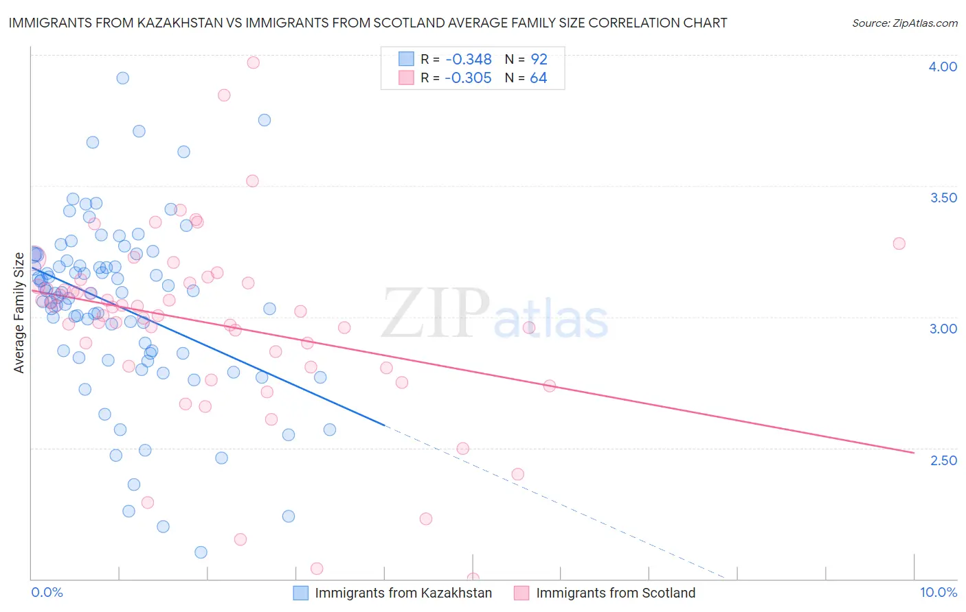 Immigrants from Kazakhstan vs Immigrants from Scotland Average Family Size