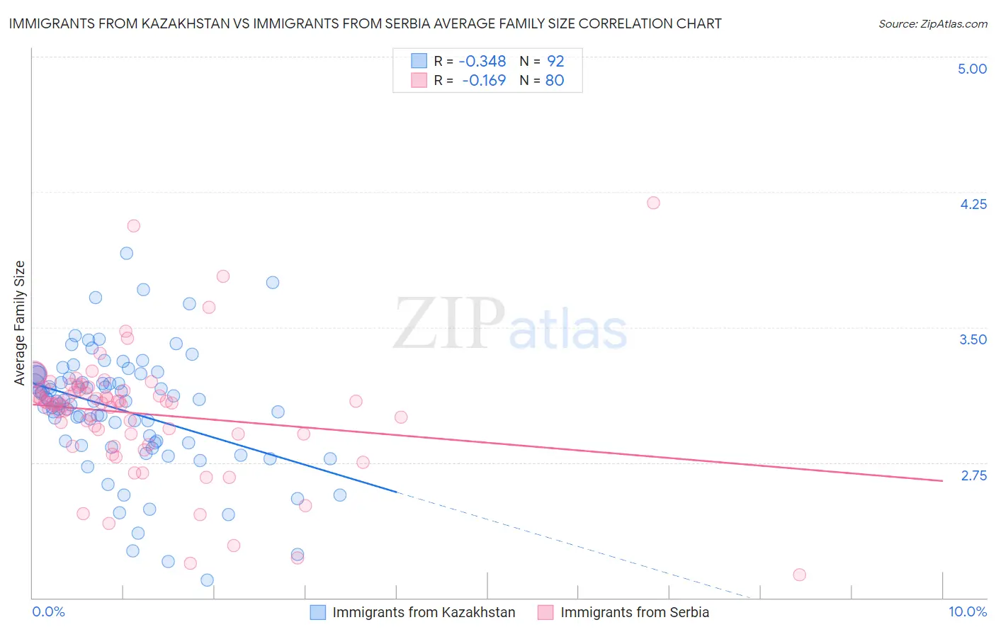Immigrants from Kazakhstan vs Immigrants from Serbia Average Family Size