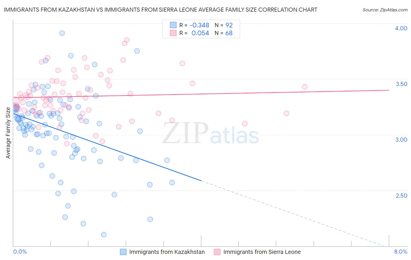 Immigrants from Kazakhstan vs Immigrants from Sierra Leone Average Family Size
