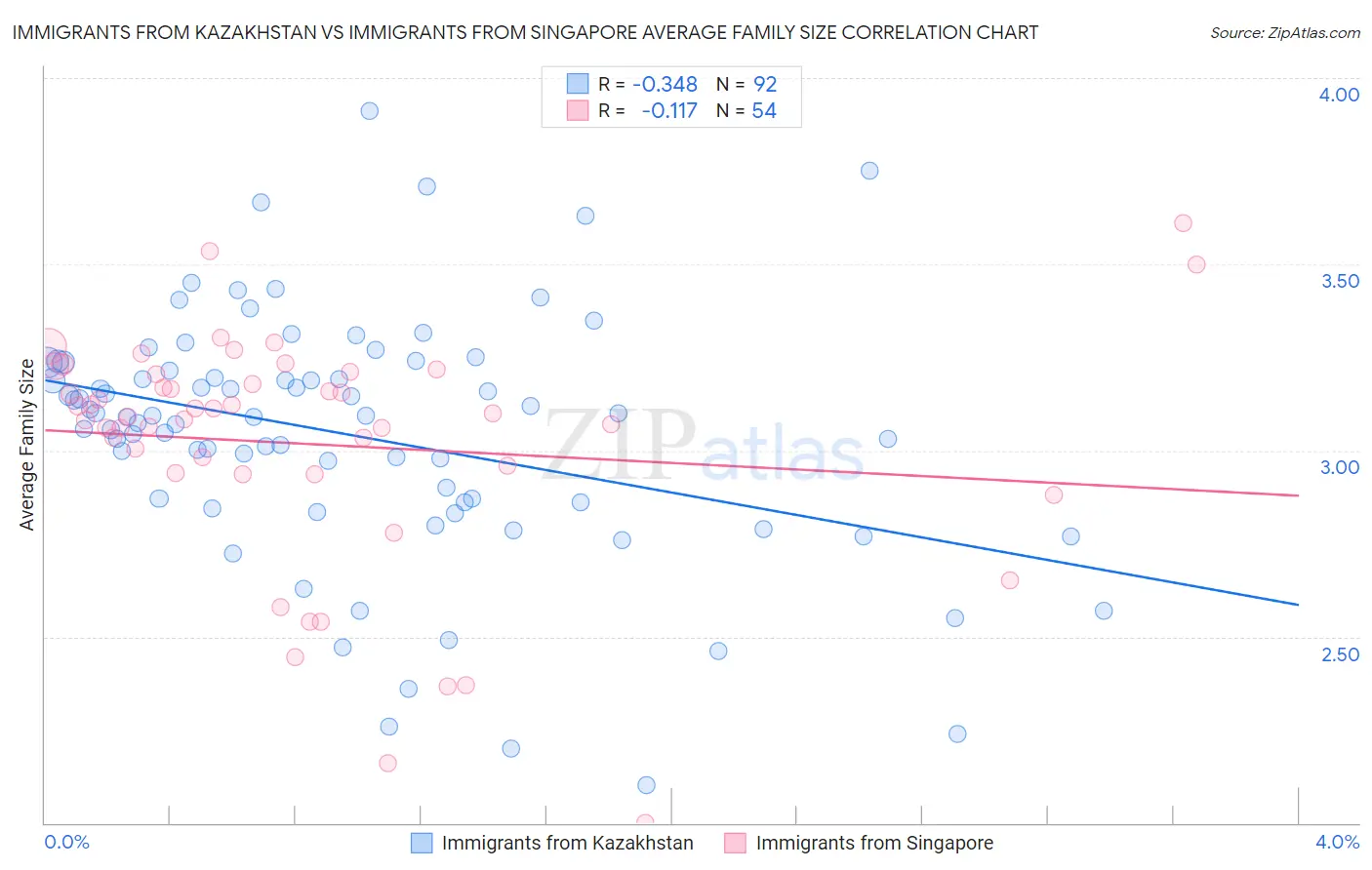 Immigrants from Kazakhstan vs Immigrants from Singapore Average Family Size