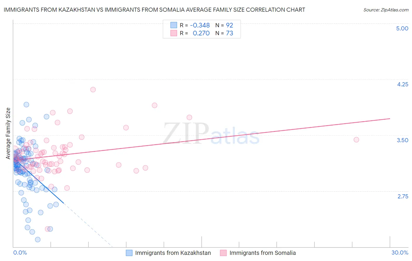 Immigrants from Kazakhstan vs Immigrants from Somalia Average Family Size