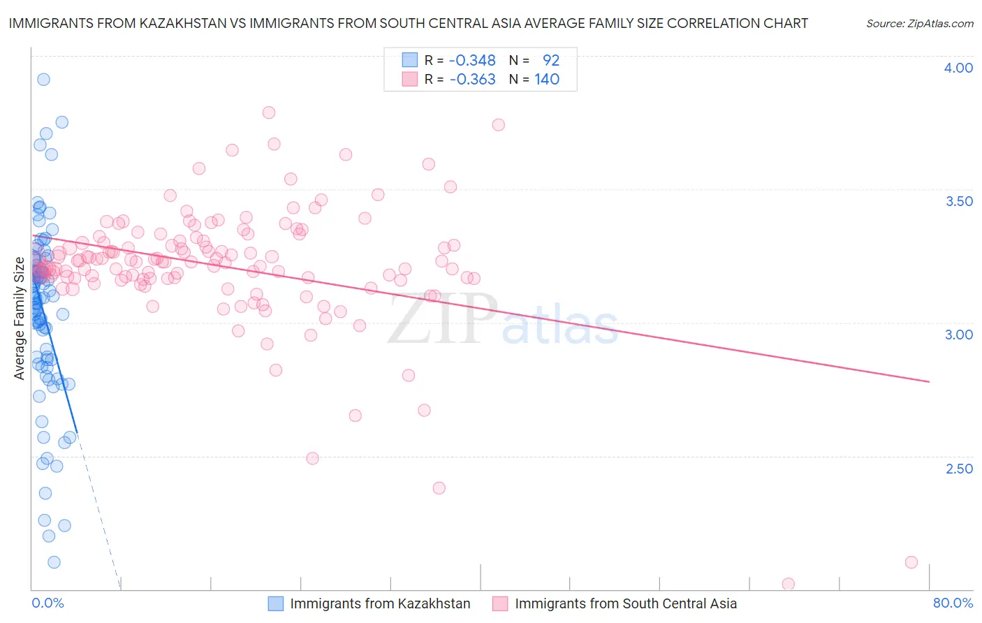 Immigrants from Kazakhstan vs Immigrants from South Central Asia Average Family Size