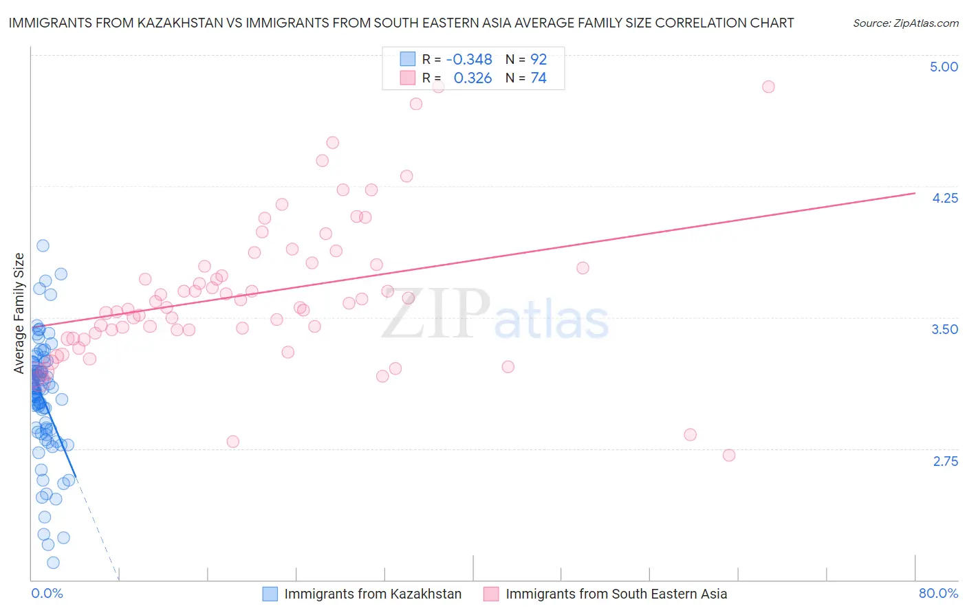 Immigrants from Kazakhstan vs Immigrants from South Eastern Asia Average Family Size