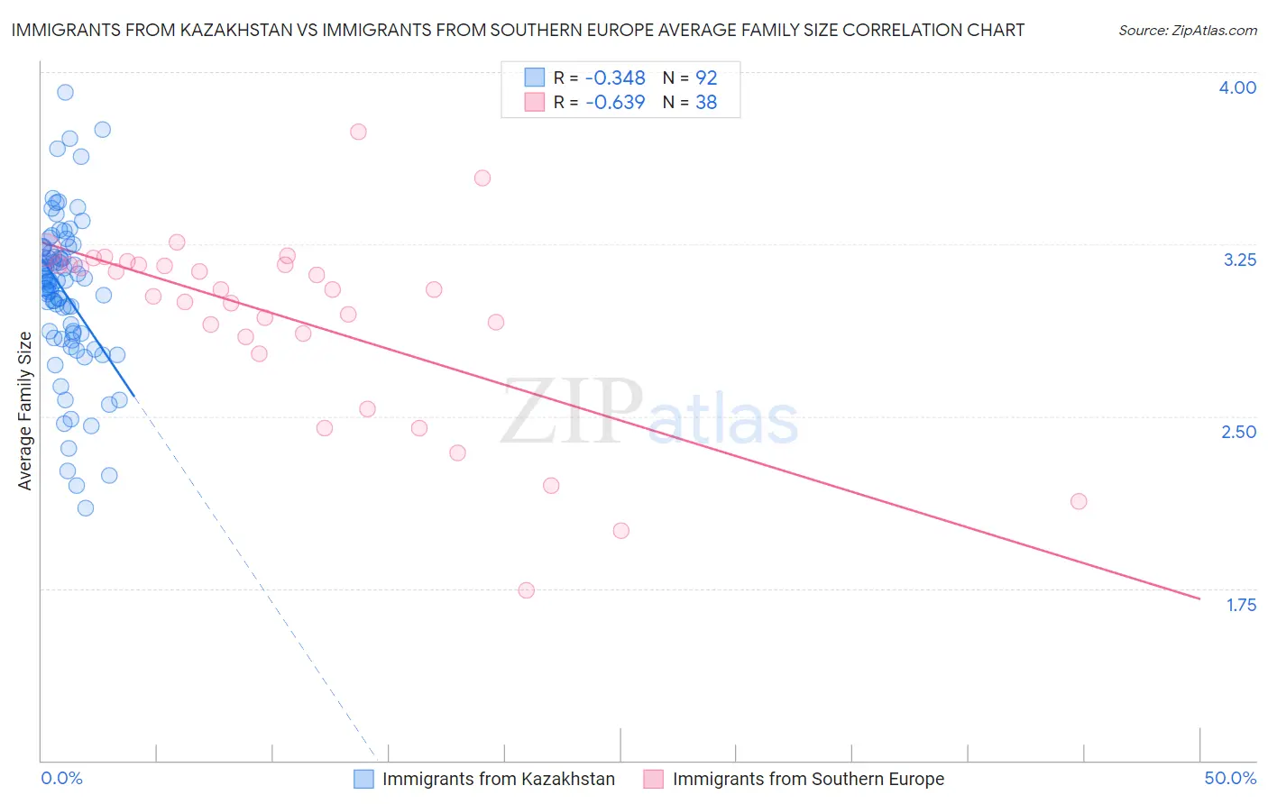 Immigrants from Kazakhstan vs Immigrants from Southern Europe Average Family Size