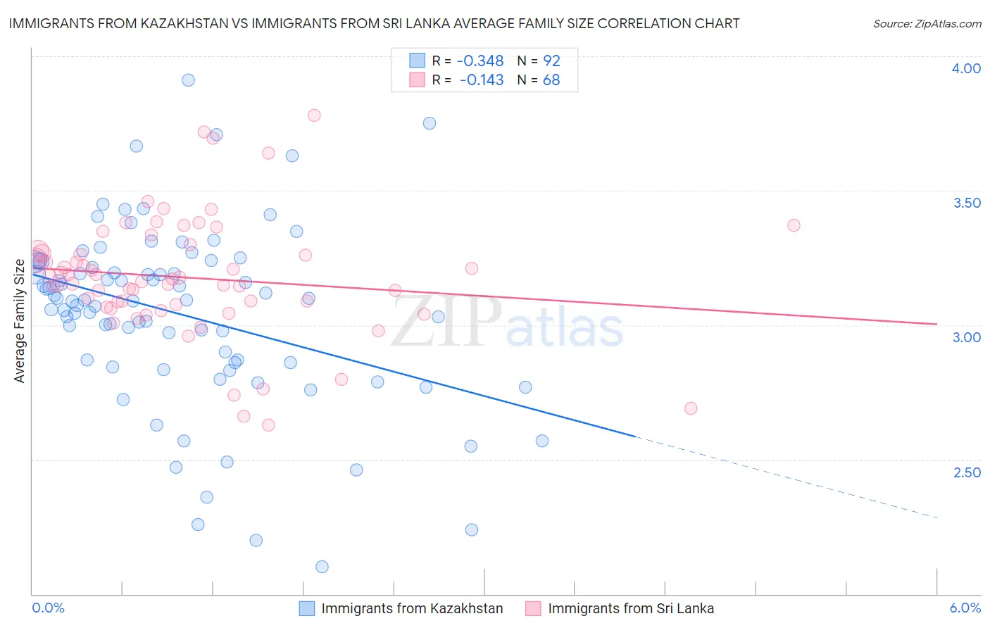 Immigrants from Kazakhstan vs Immigrants from Sri Lanka Average Family Size