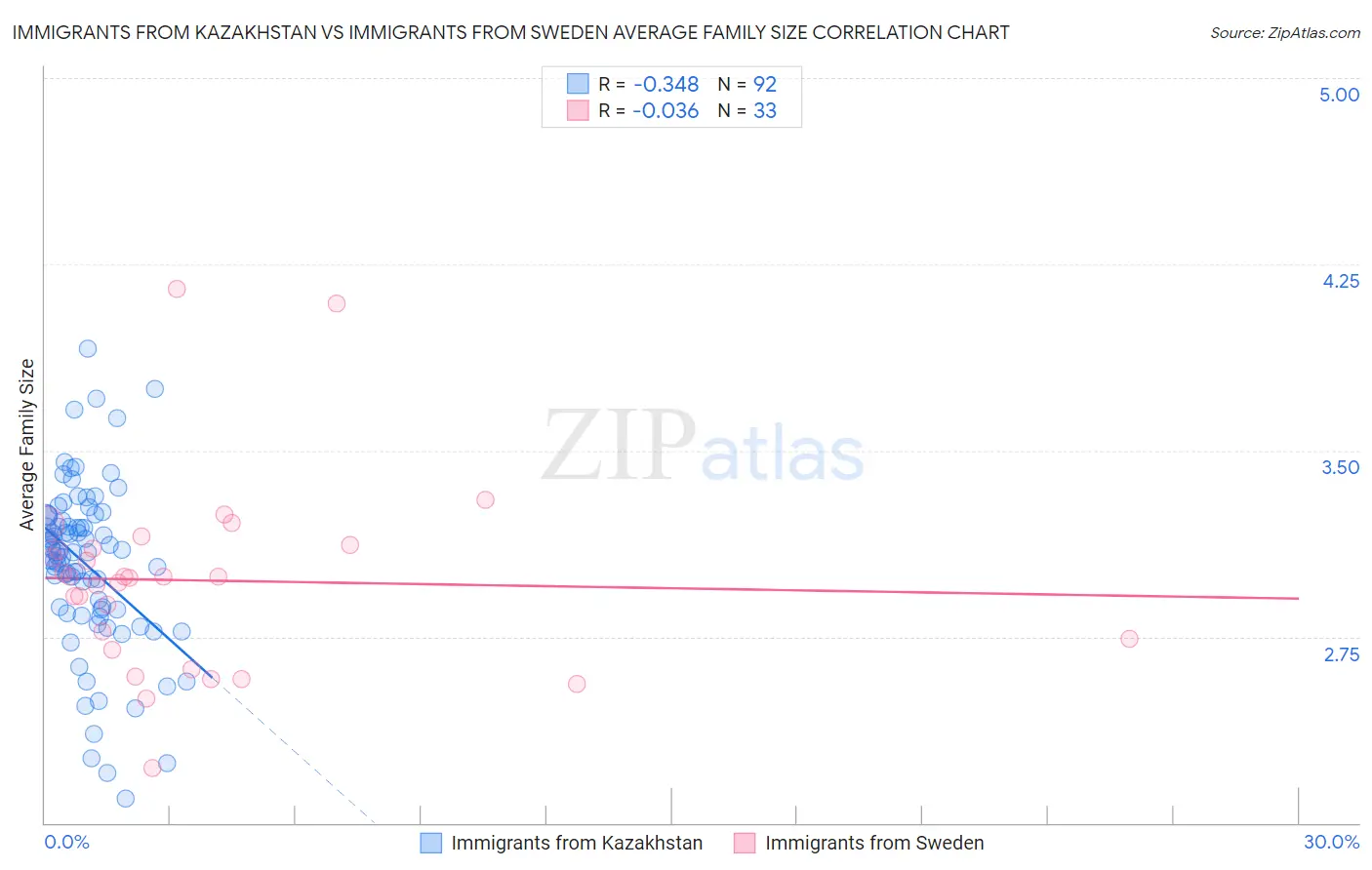 Immigrants from Kazakhstan vs Immigrants from Sweden Average Family Size