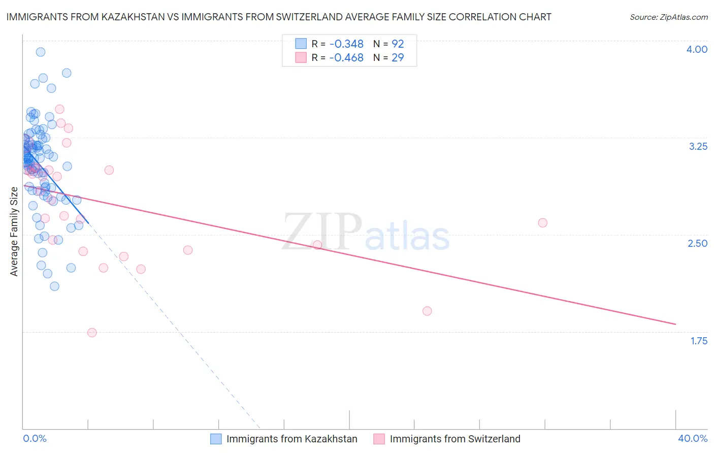 Immigrants from Kazakhstan vs Immigrants from Switzerland Average Family Size