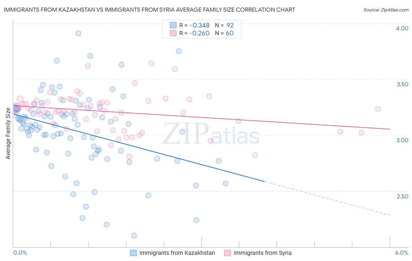 Immigrants from Kazakhstan vs Immigrants from Syria Average Family Size