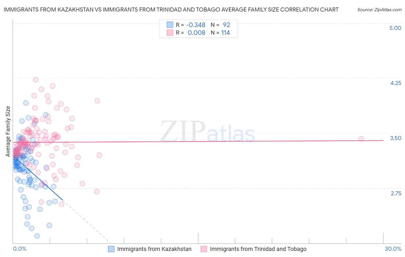 Immigrants from Kazakhstan vs Immigrants from Trinidad and Tobago Average Family Size