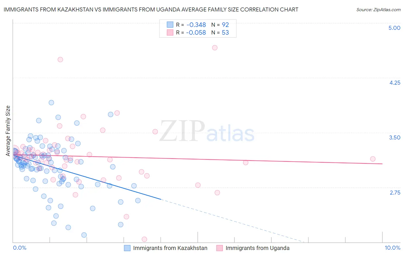 Immigrants from Kazakhstan vs Immigrants from Uganda Average Family Size