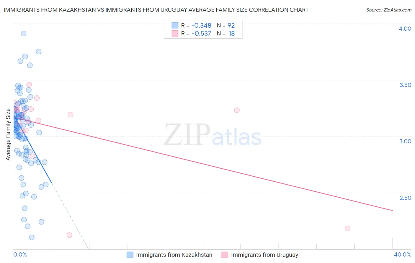 Immigrants from Kazakhstan vs Immigrants from Uruguay Average Family Size