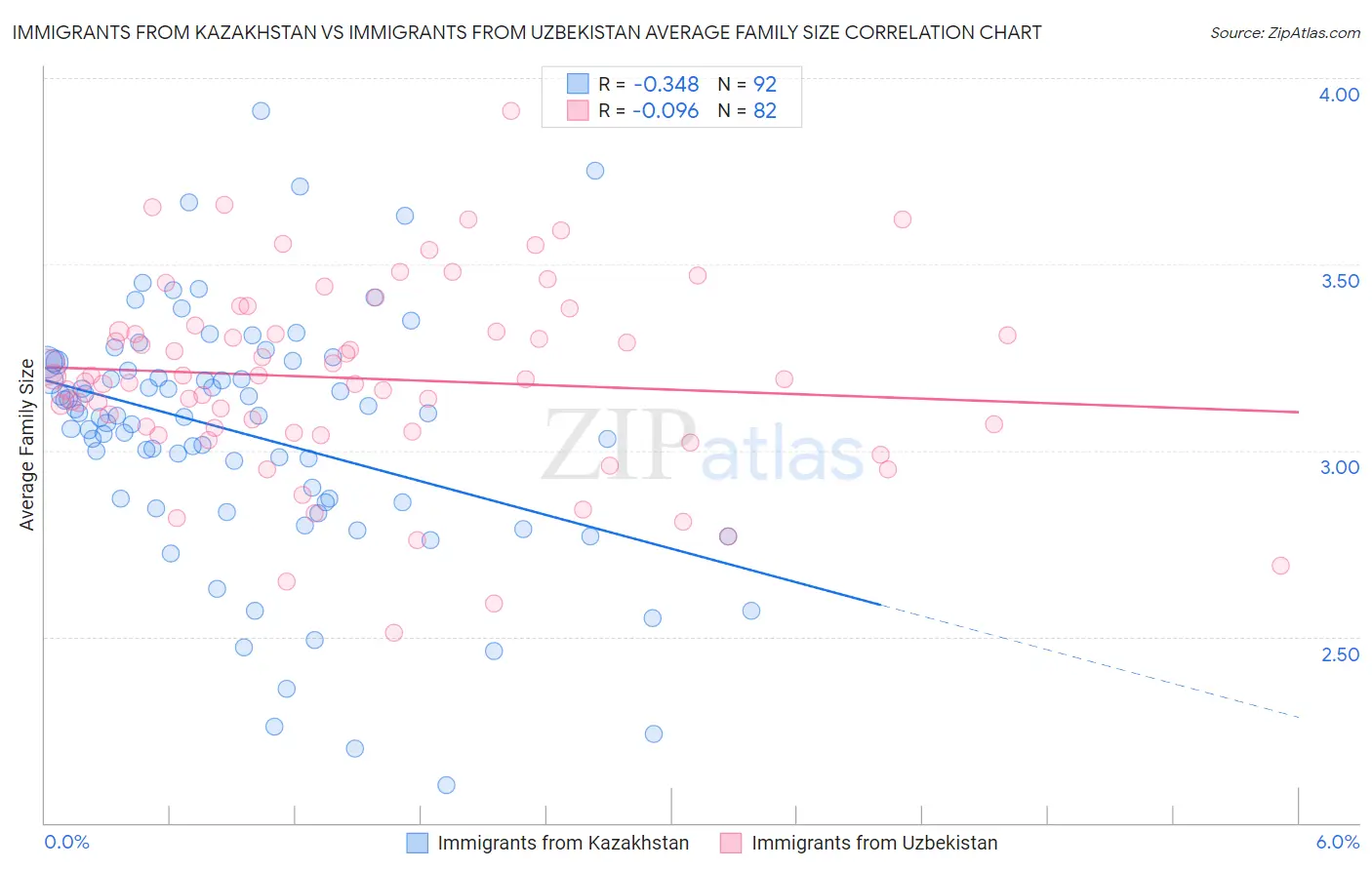 Immigrants from Kazakhstan vs Immigrants from Uzbekistan Average Family Size