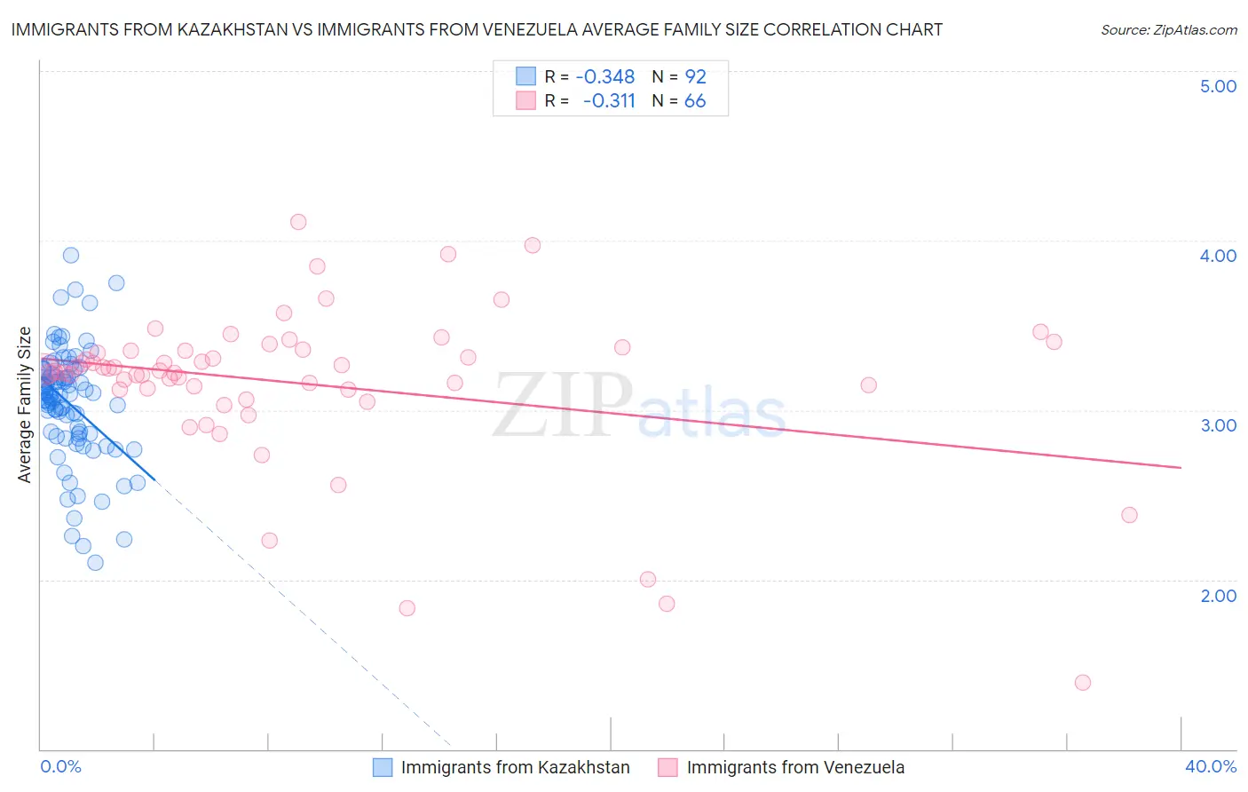 Immigrants from Kazakhstan vs Immigrants from Venezuela Average Family Size