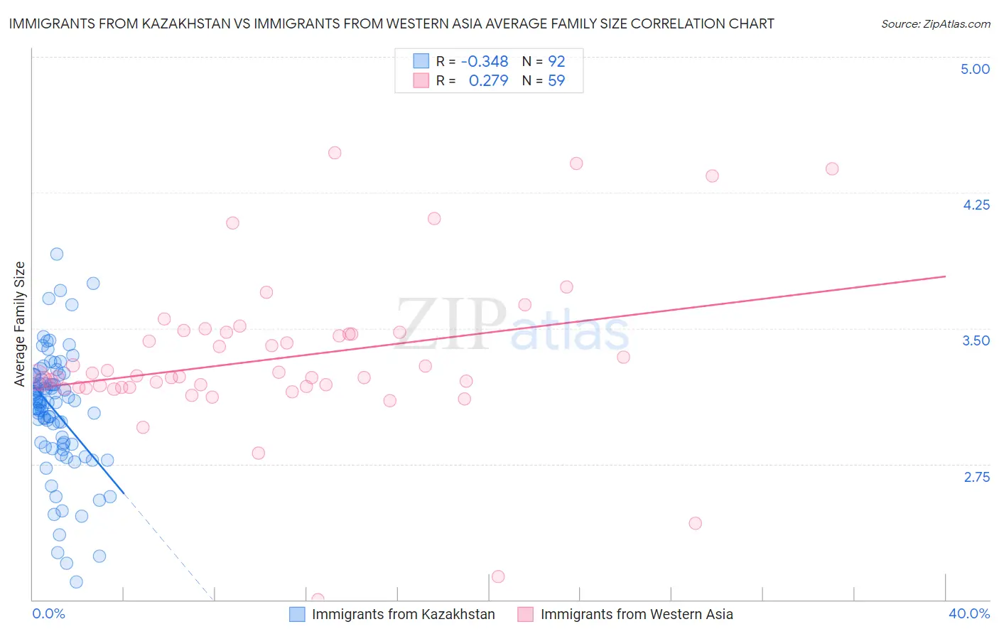 Immigrants from Kazakhstan vs Immigrants from Western Asia Average Family Size