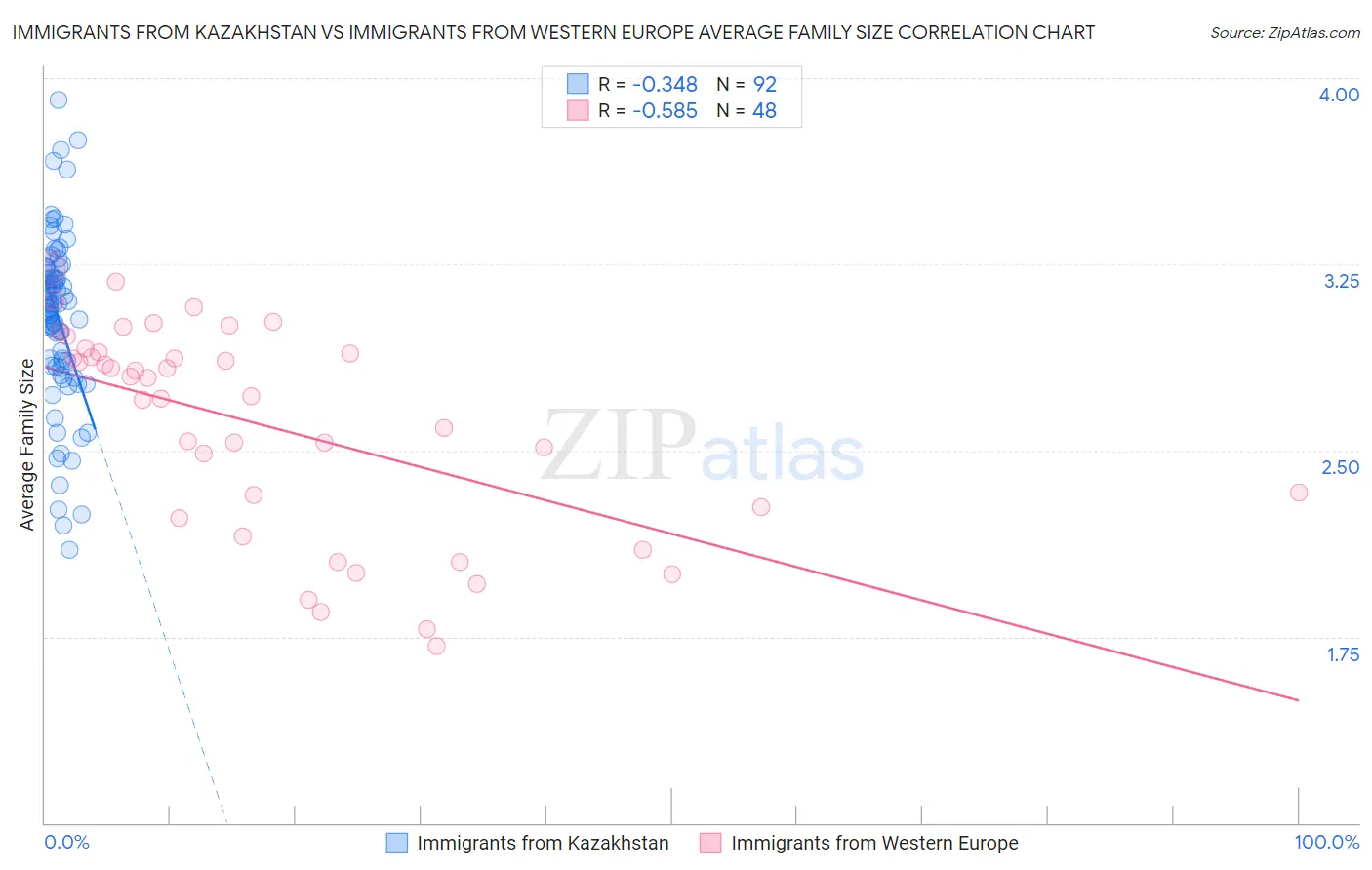 Immigrants from Kazakhstan vs Immigrants from Western Europe Average Family Size