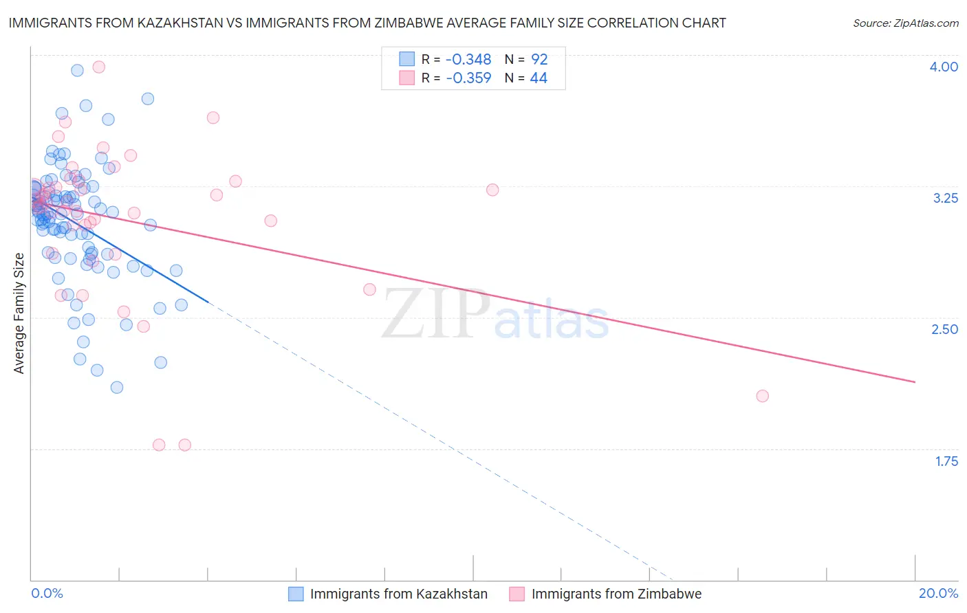 Immigrants from Kazakhstan vs Immigrants from Zimbabwe Average Family Size
